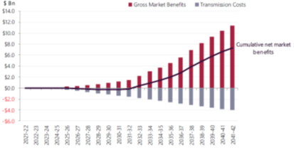 The transformation of energy in Australia